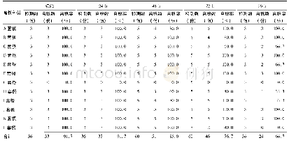 表1 按照《铁路动车快餐盒饭食品安全控制要求》评价的菌落总数监测结果