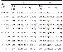 表1 不同年龄健康儿童血清碱性磷酸酶活力水平比较[中位值(5%～95%CI)]