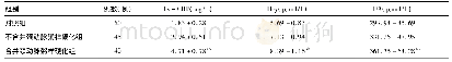表1 3组间血清hs-CRP、Hcy、UA水平的比较