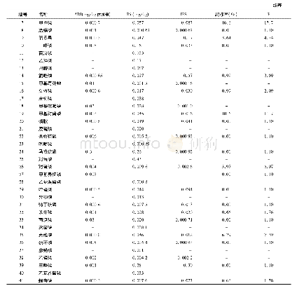 《表1 41种有机磷农药残留的安全指数和风险系数》