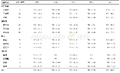 表3 不同种类食品中黄曲霉毒素含量分布(μg/kg)