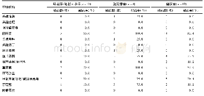 《表2 各种来源非伤寒沙门菌(鼠伤寒、韦太夫雷登沙门菌)耐药情况》