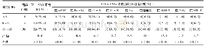 表3 AID患儿中不同年龄组IIF-ANA和LIA-ANAs抗核抗体谱阳性率比较