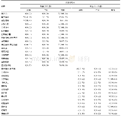 表2 72株Vp药敏分析结果[株(%)]