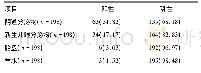 表5 198例孕产妇阴道感染和胎盘、新生儿眼分泌物以及羊水感染的情况分析[例(%)]