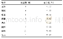 表1 病例出现各临床症状百分率(n=13)