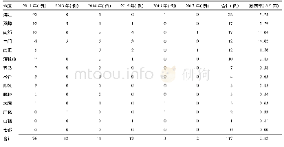 《表1 鹿城区2011年-2017年麻疹发病情况》