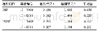 表1 白酒中邻苯二甲酸二乙酯类(DBP、DEHP)能力验证结果(mg/kg)