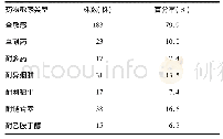 表1 229株结核分枝杆菌药敏分析