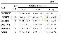 表1 2组受试者血清IL-17、IL-6和TGF-β水平比较