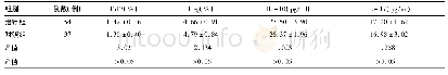 表2 阿比特龙和强的松联合治疗3个月后治疗组与对照组指标水平比较
