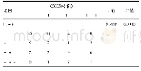 表3 多发性骨髓瘤IL-8表达与CXCR4表达的相关性