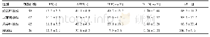 表1 各组间凝血、抗凝、纤溶实验室指标比较