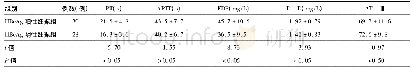 表2 妊娠合并乙肝HBe Ag阳性组与HBe Ag阴性组凝血、抗凝、纤溶实验室指标比较