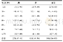 表1 肺结核患者性别和年龄分布[例(%)]