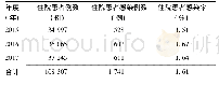 表1 2015年-2017年骨科住院患者感染率