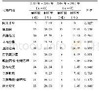 表4 2013年-2015年分离菌株与2016年-2017年分离菌株耐药性比较