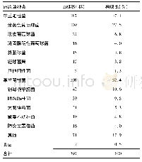 表1 骨科伤口感染397株病原菌种类及构成比