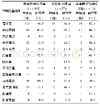 表2 主要革兰阳性菌对常用抗菌药物的耐药率