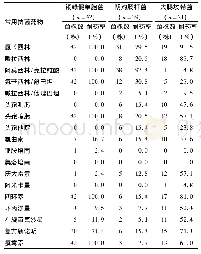 表3 主要革兰阴性菌对常用抗菌药物的耐药率