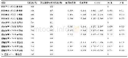 《表3 不同血PLCR水平合并各危险因素对颈动脉斑块形成的影响分析》