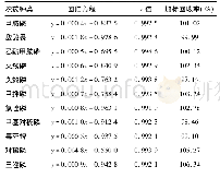 表1 11种有机磷农药决定系数和回归方程