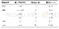 表4 致泻性大肠埃希菌分子分型结果