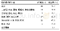 表1 46例HFRS患者的早期临床症状和体征情况