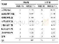 表2 2组患者感染病原菌分布及构成比