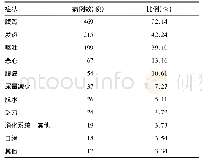 《表1 2015年-2018年舟山市食源性疾病住院病例症状分布》