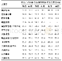 《表2 常见革兰阴性杆菌对常用抗菌素耐药性(%)》