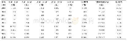 表1 2009年-2016年鄂尔多斯市中心医院ILI就诊比例和ILI年龄分布