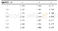 表3 盐酸溶液用量对体系的影响