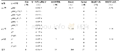 《表2 64例HIV抗体不确定结果的带型分析及阳转情况》