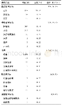 表1 3 229例患者医院法定传染病分布情况分析