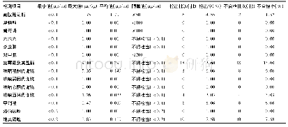 表1 进口俄罗斯蜂蜜中农兽药残留检测结果