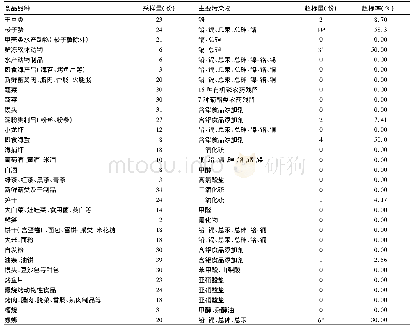 表1 2017年-2018年越城区食品中化学污染物及有害因素监测结果