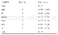 表2 水果中二硫代氨基甲酸(盐)酯类残留检出情况