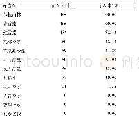 表1 MRSA对常用抗菌药物的耐药情况