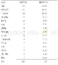 表2 MRSA在不同科室的分布情况