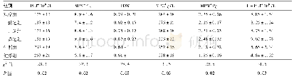 表1 各组患者血小板相关参数的比较
