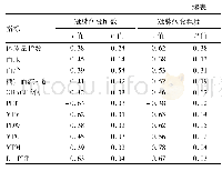 表2 冠脉病变支数和冠脉病变程度与患者临床特点的关系