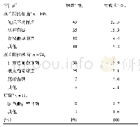 表1 急性冠脉综合征伴感染患者病原菌种类及其分布构成