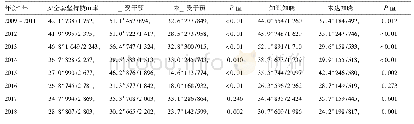 表3 2009年-2018年台州市暗娼人群安全套坚持使用率变化趋势(%)