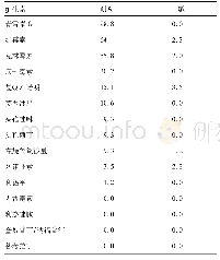 表3 金黄色葡萄球菌的药物敏感性(%)