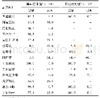 表5 主要链球菌属对常用抗菌药物的耐药率(%)