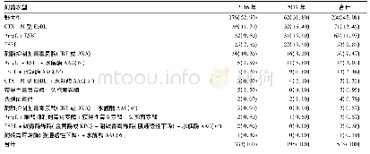 表1 大肠埃希菌的耐药表型模式组合分布及构成比[株(%)]