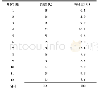 表3 湿疹患者例数不同月份分布情况