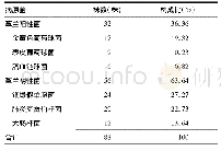 表1 88株病原菌分布及构成比