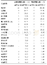 表3 脊柱切口感染革兰阳性菌药敏试验结果